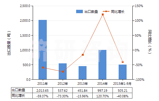 2011-2015年9月中國(guó)鄰硝基氯化苯(HS29049011)出口量及增速統(tǒng)計(jì)